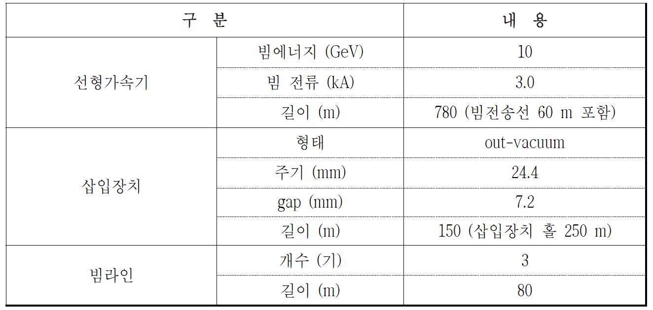 주요 제원