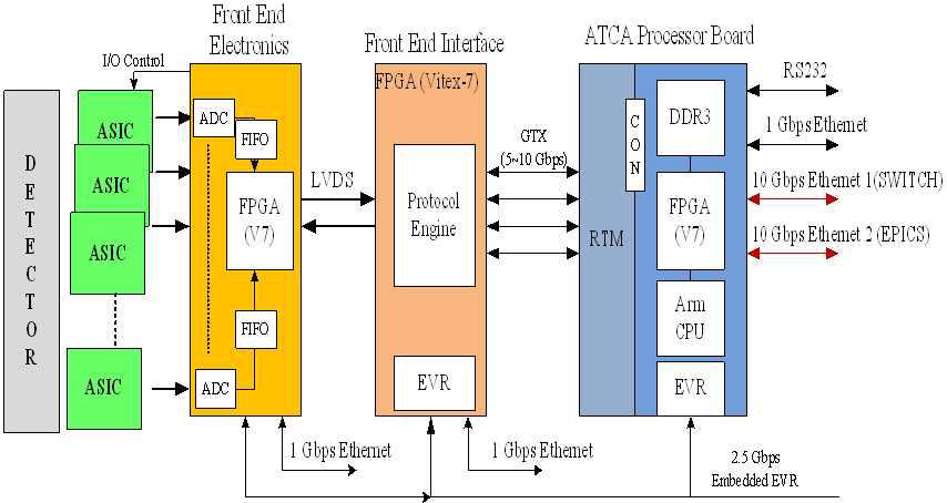 2D Detector의 Front Electronics Module 및 Data Acquisition(DAQ) Layout