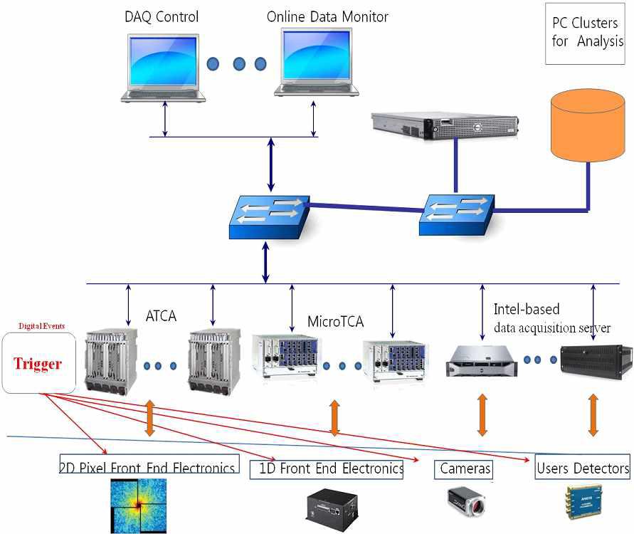 Experimental Data Acquisition(DAQ) System의 Hardware Architecture