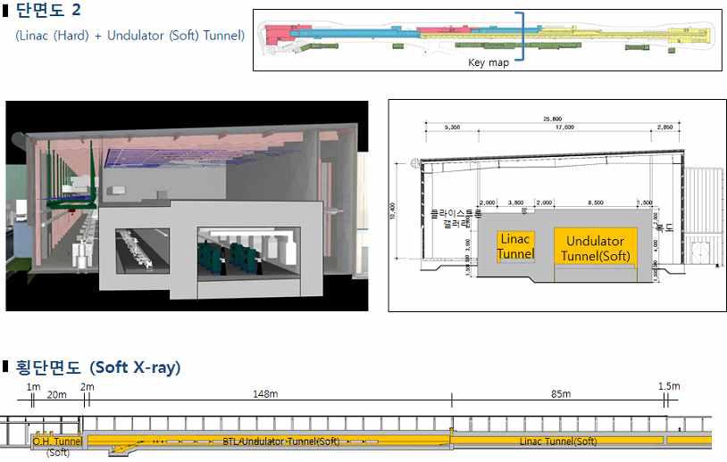 선형가속기 터널, 연 X-선 삽입장치 단면 계획