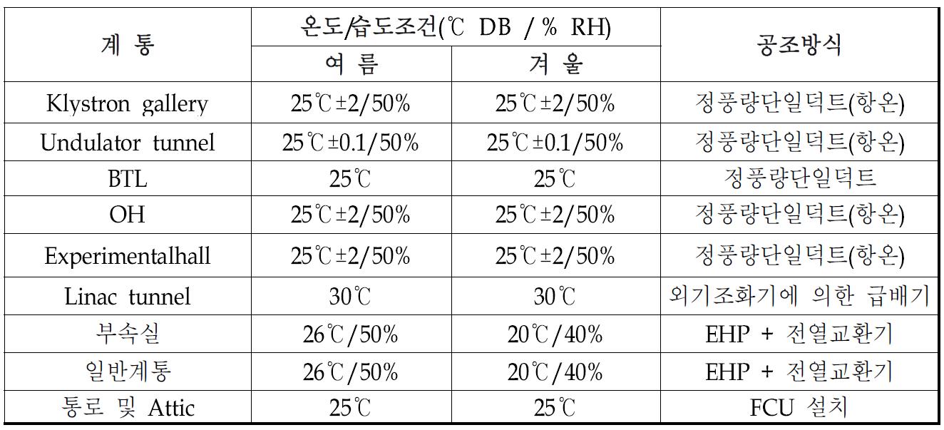 각 실의 온도/습도 조건 및 공조방식