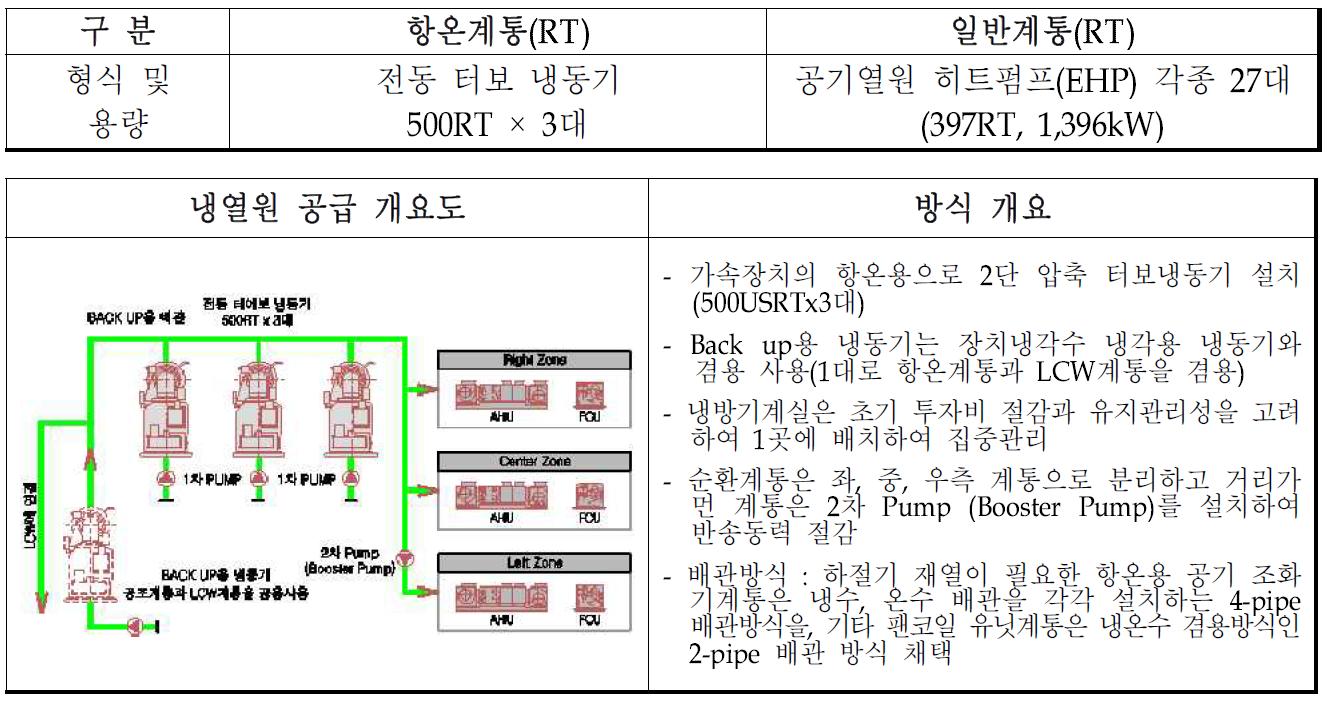 냉열원 개요