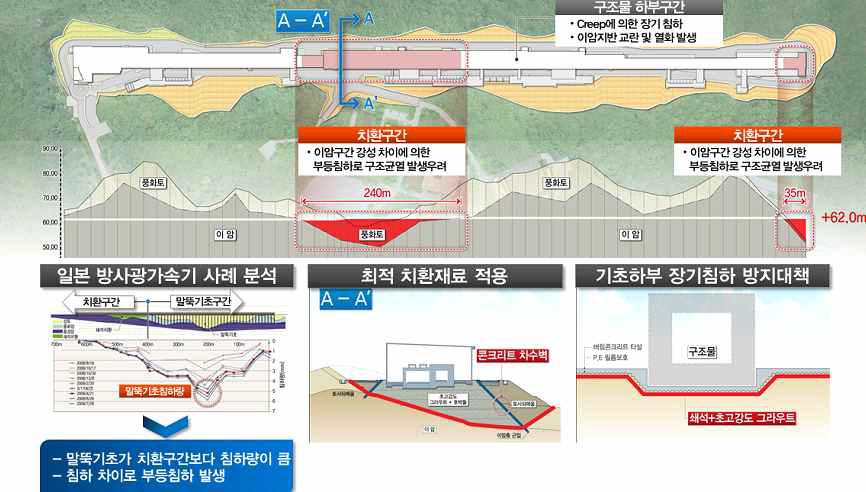 침하방지 대책 개략도