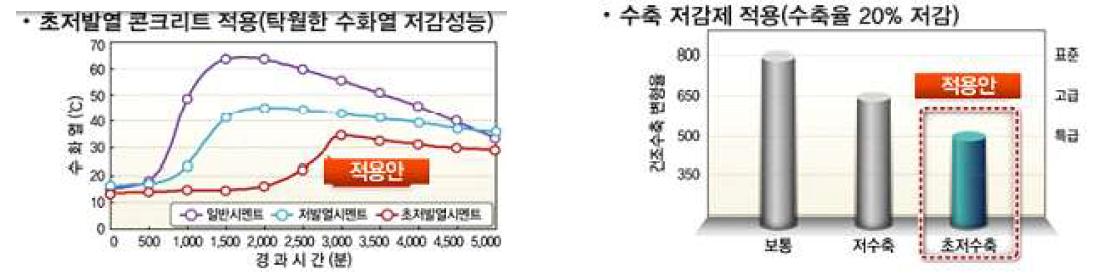 수화열, 수축율 검토 결과