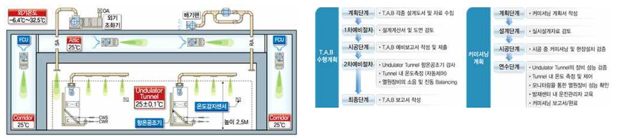 공조방식 검증