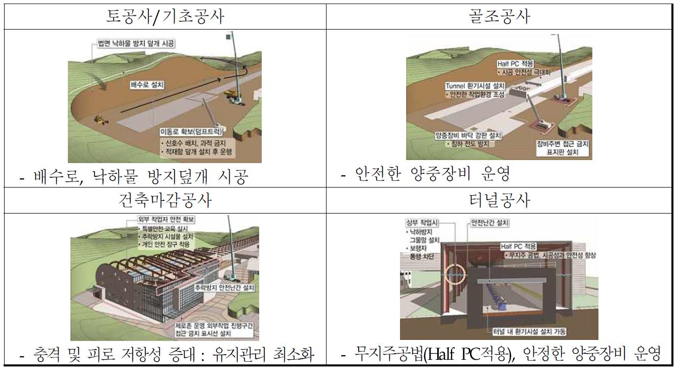 각 공사별 안전관리 계획