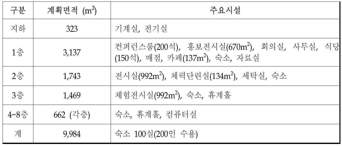 지자체 연계시설 계획