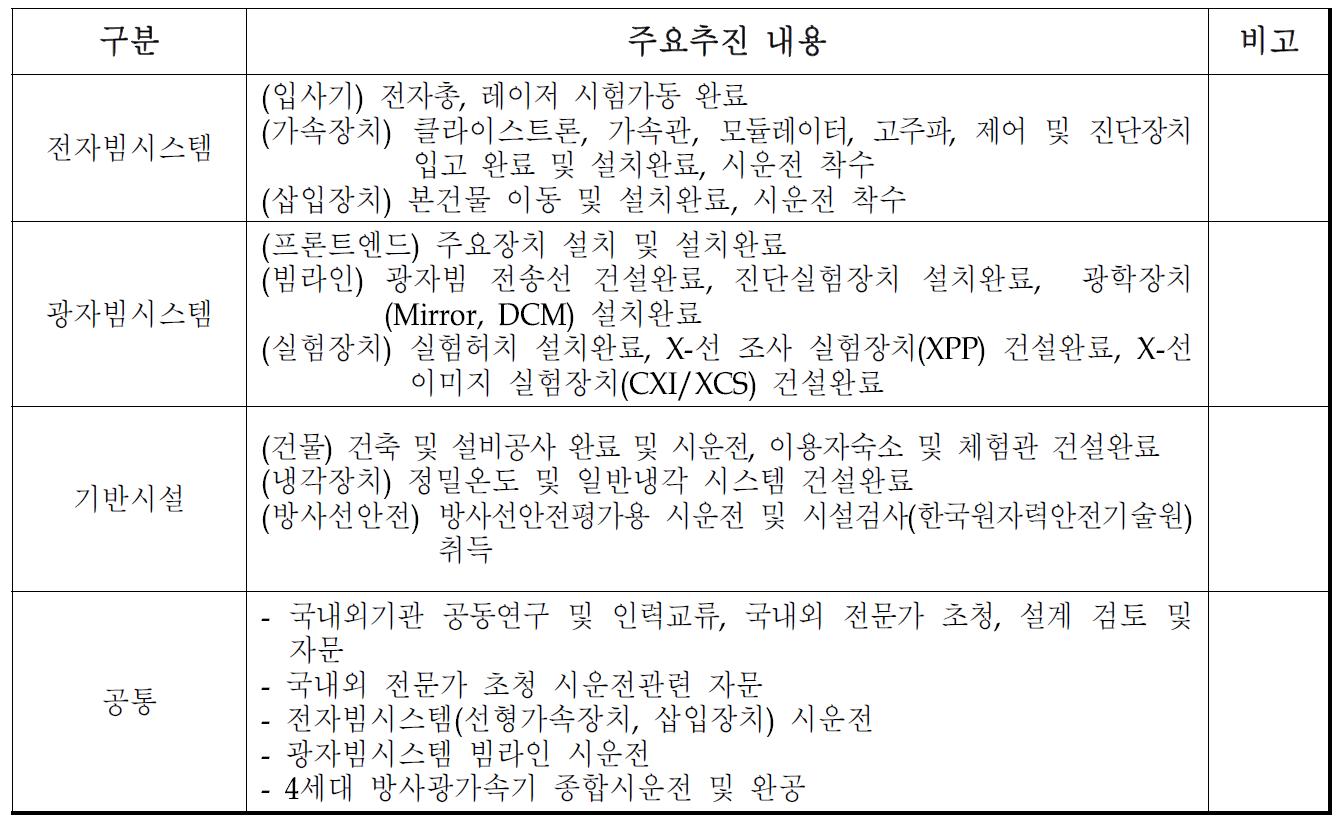 2014년 추진계획구분 주요추진 내용 비고