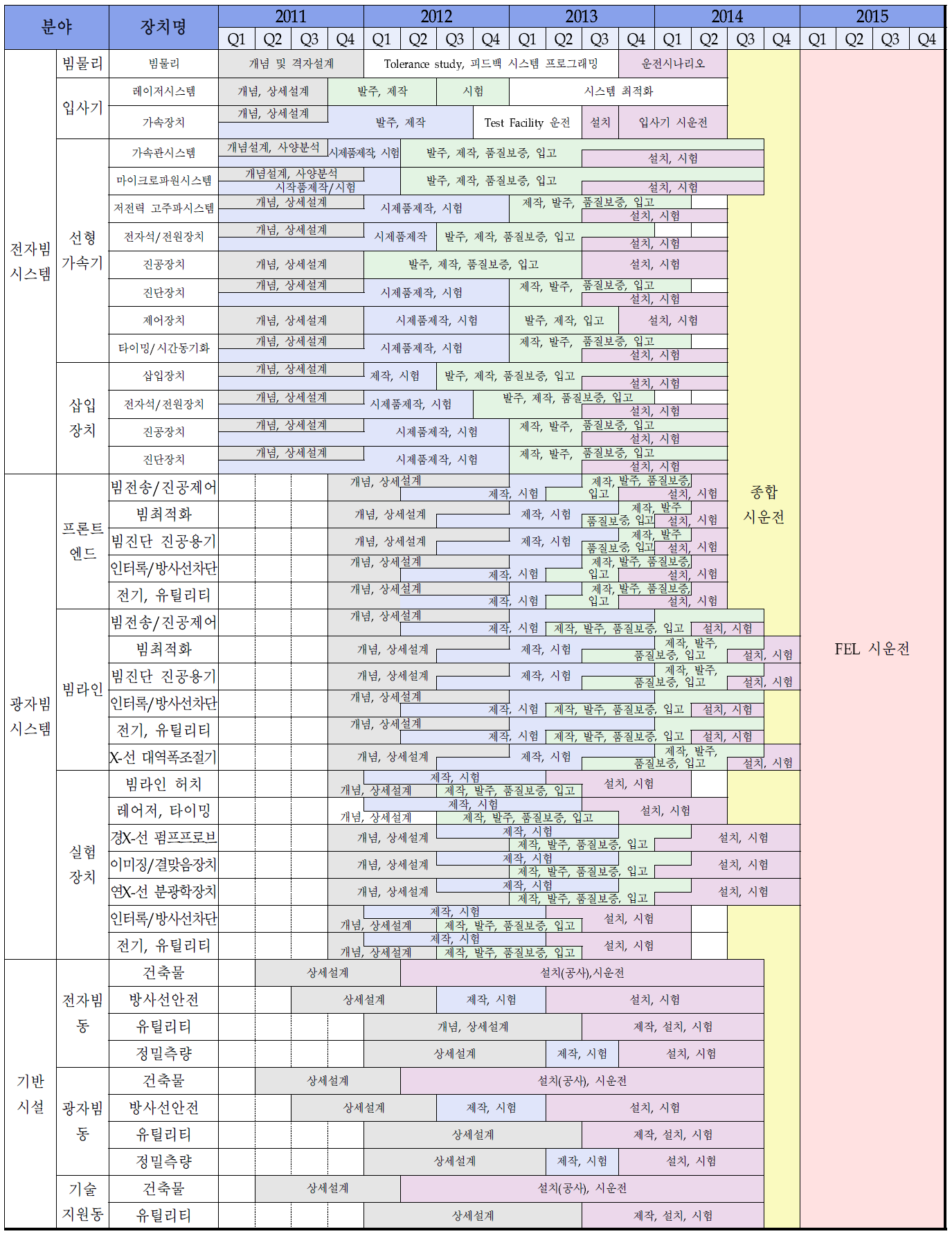 연도별 추진일정표