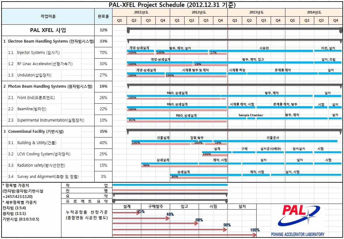 연도별 공정률표