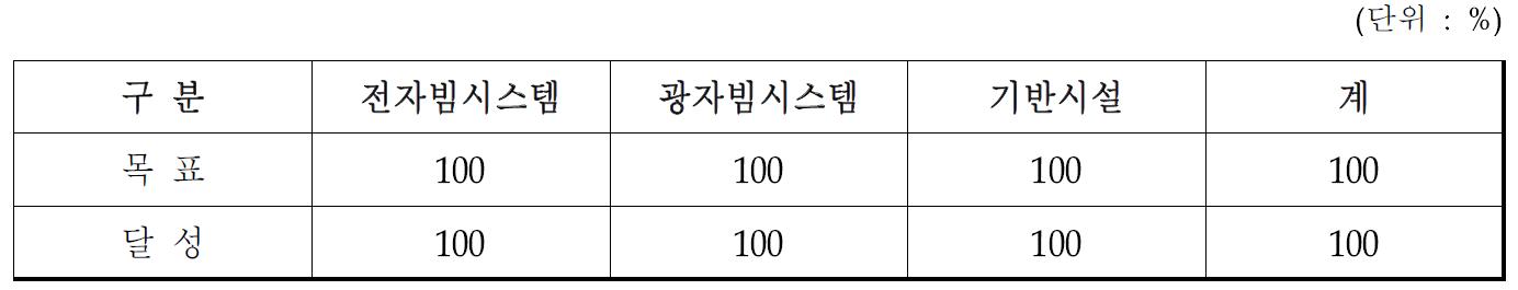 2012년도 예산 공정율표