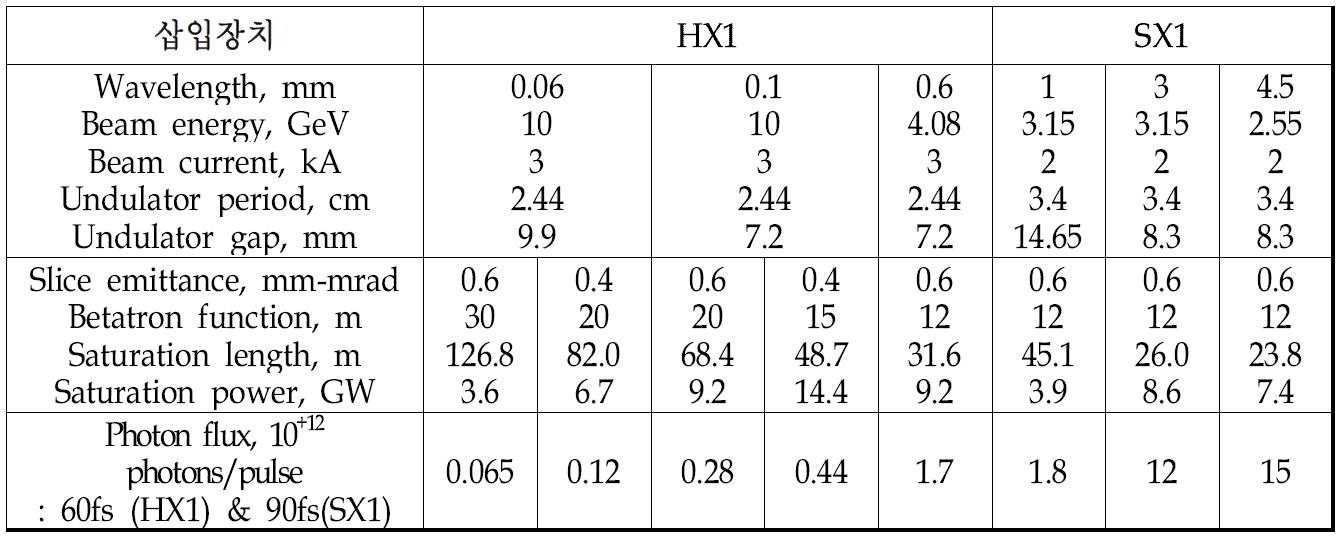 경X-선/연X-선 FEL 삽입장치 물리변수
