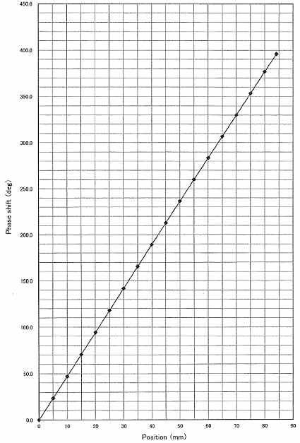 입사기 시험설비에 사용된 phase shifter의 성능측정 결과