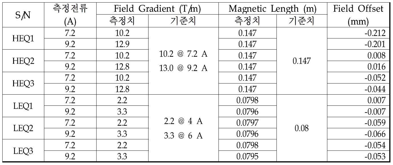 ITF 사극전자석 (Quadrupole Magnet) 자장측정결과