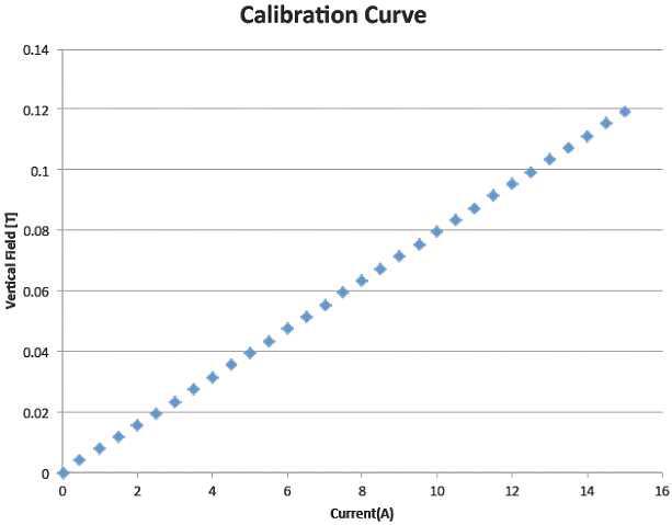 6-MeV dipole magnet의 field curve