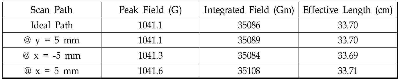 6-MeV Dipole의 Scan Path 별 자장 특성