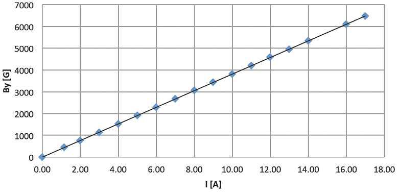 139-MeV dipole magnet의 field curve