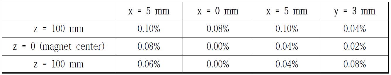 139-MeV dipole magnet의 field errors