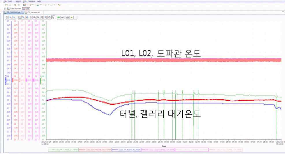 냉각시스템의 성능 측정.