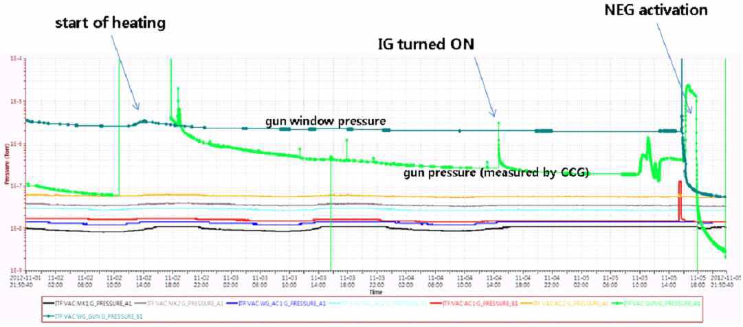전자총 베이킹 중 진공도 변화(11월1일 21:50 ~ 11월5일 21:50), 12월2일 현재 진공도 -11~ 3×10 Torr(@ion gauge)