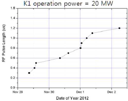 K1 유닛의 rf 펄스길이 증가추세(12월2일)
