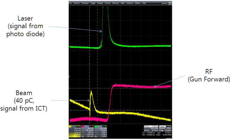 첫 번째 전자빔 관찰 당시의 레이저, RF 및 전자빔 펄스들의 파형
