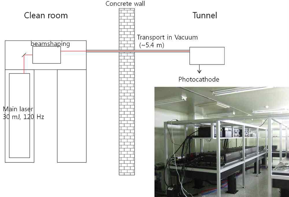 입사기 레이저의 개략도 및 클린룸