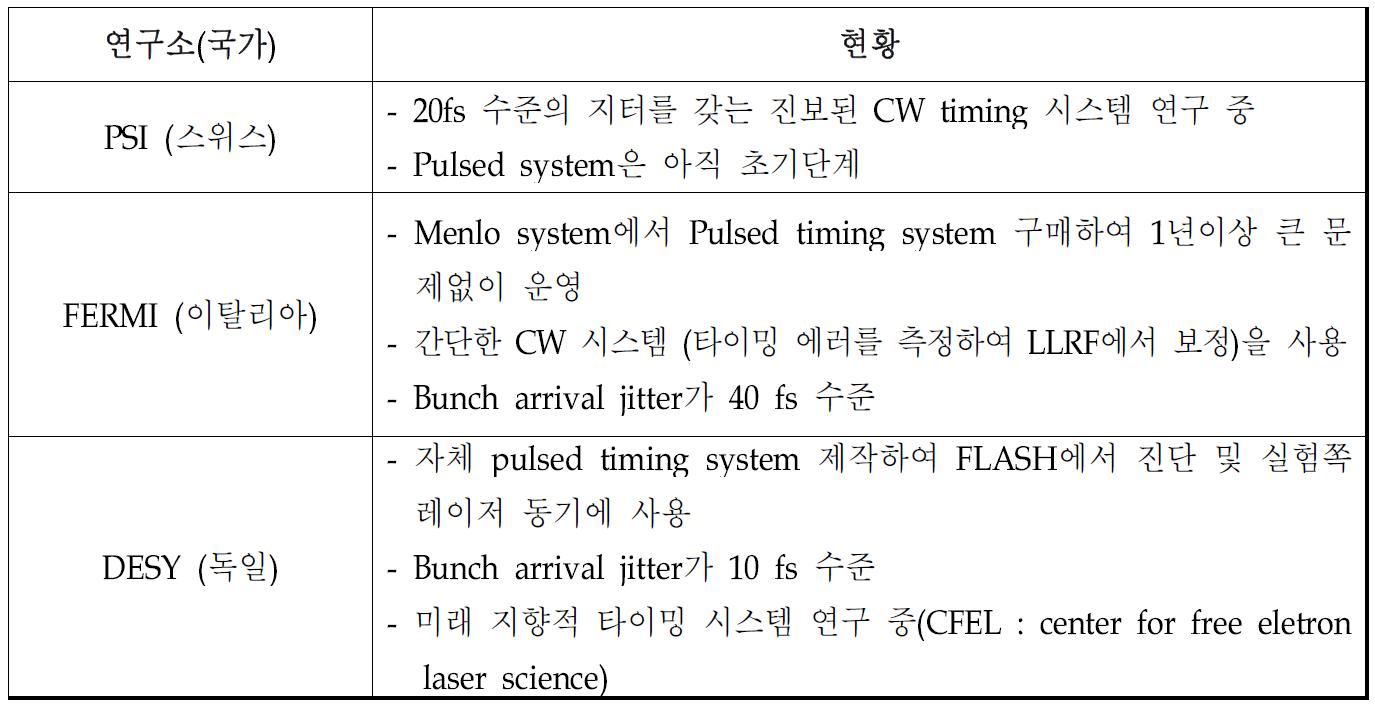 각 연구소 광학적 동기화 시스템 현황