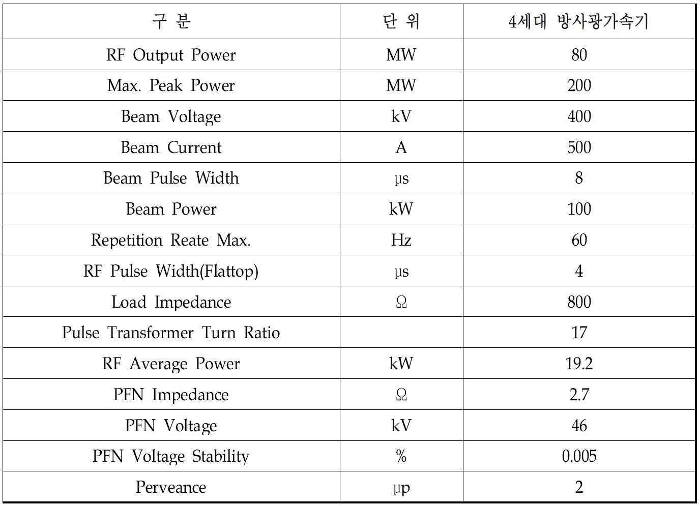 4세대 방사광가속기 모듈레이터 사양