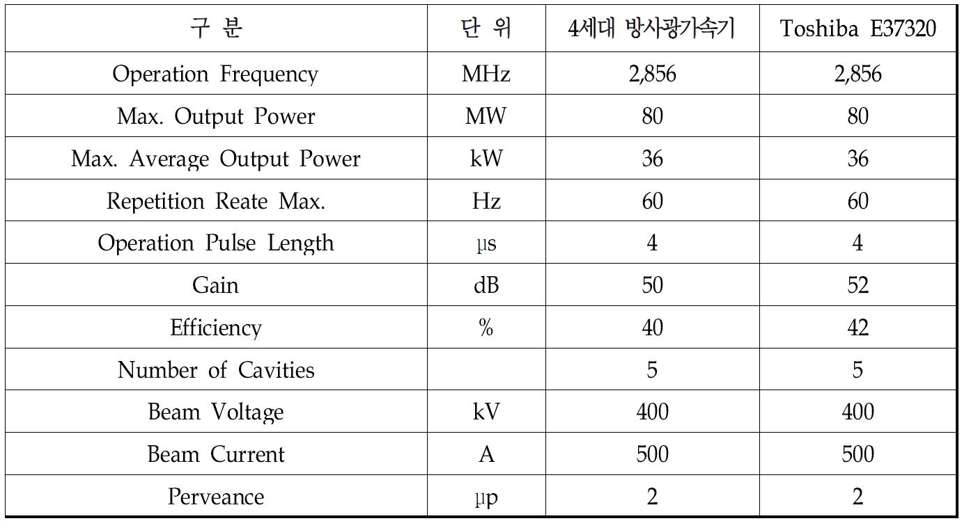 4세대 방사광가속기 클라이스트론 사양