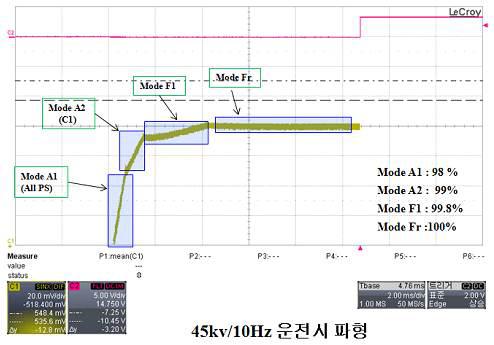 PFN 충전 시험파형