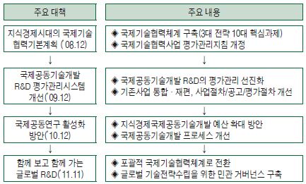 국제기술협력 육성정책 추진경과