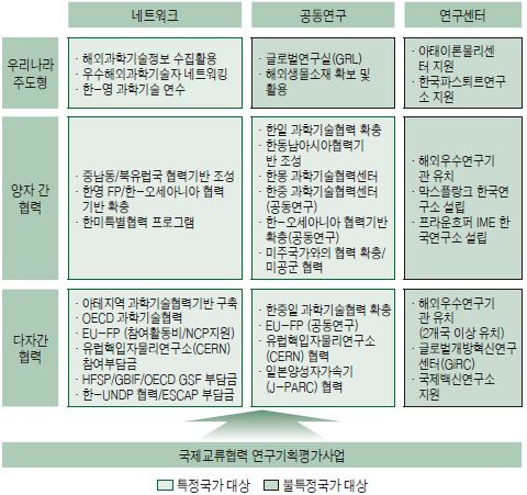 교육과학기술부의 국제과학기술협력 구조