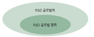 R&D 글로벌화와 R&D 글로벌 협력