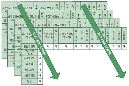 KIET-DIMM12의 통계 DB 체계