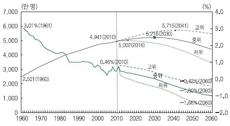 총인구 및 인구증가율 장기 변화