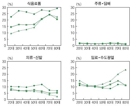 소비지출 비목별 세대주 연령계층별 지출 비중 추이