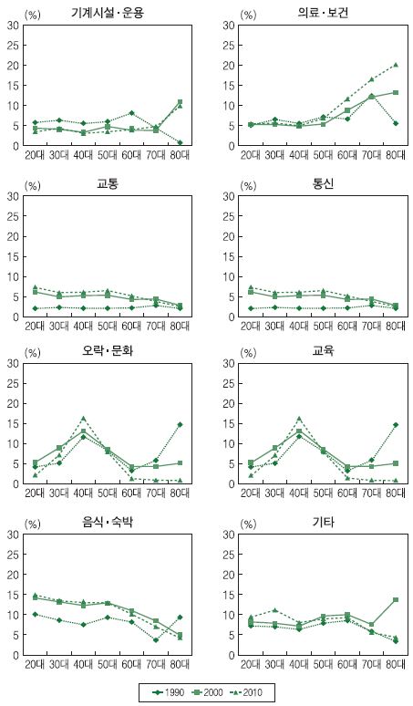 소비지출 비목별 세대주 연령계층별 지출 비중 추이