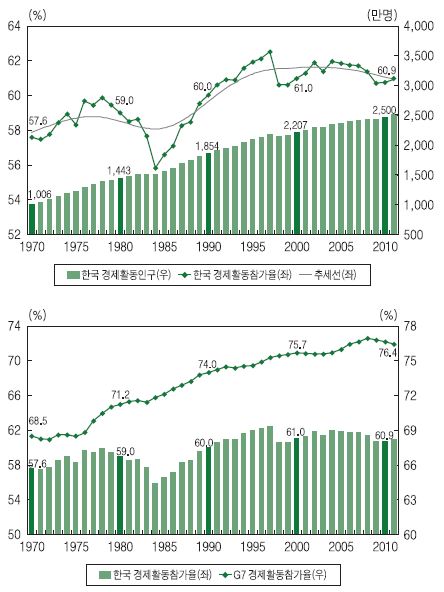 한국과 G7의 경제활동참가율 추이 비교