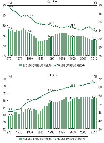 한국과 G7의 성별 경제활동참가율 추이 비교