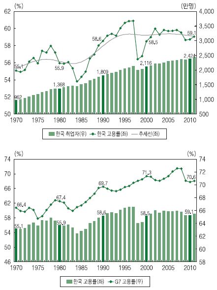 한국과 G7의 고용률 추이 비교