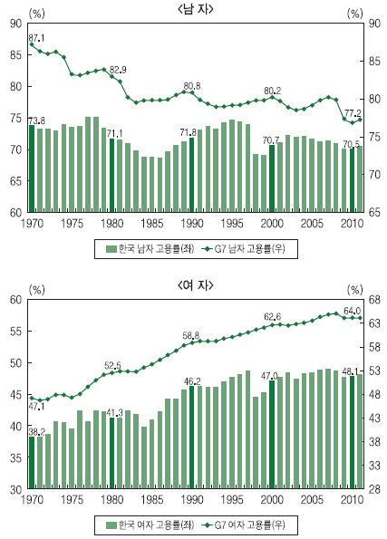 한국과 G7의 성별 고용률 추이 비교