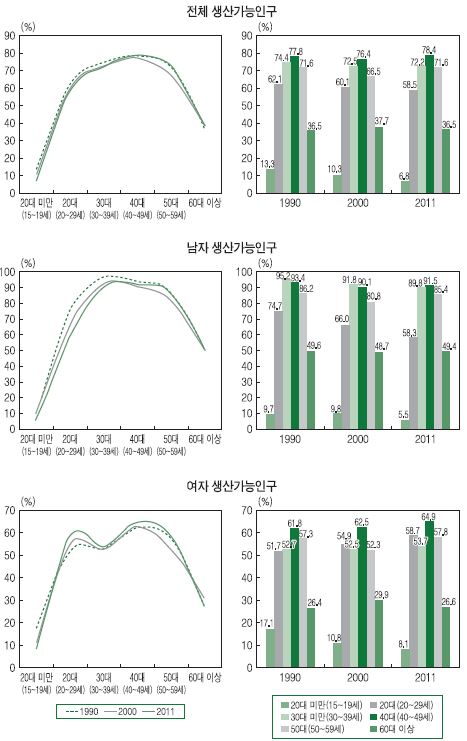 성·연령별 고용률 구조의 변화