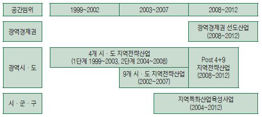 지역산업 육성정책 추이