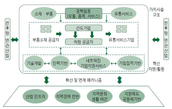 지역산업생태계의 기본구조