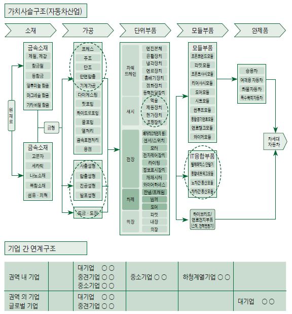 지역산업생태계의 가치사슬과 기업 간 연계구조