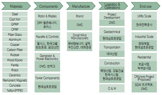 전남 풍력산업의 가치사슬에 따른 공급 망 현황