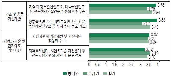 기술개발 기반 및 활성화 수준에 대한 평가