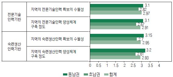 인력 확보의 수월성과 양성체계에 대한 평가