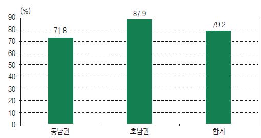 지역 내외 네트워크 활동에의 참여 여부